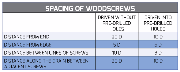 Spacing of Woodscrews